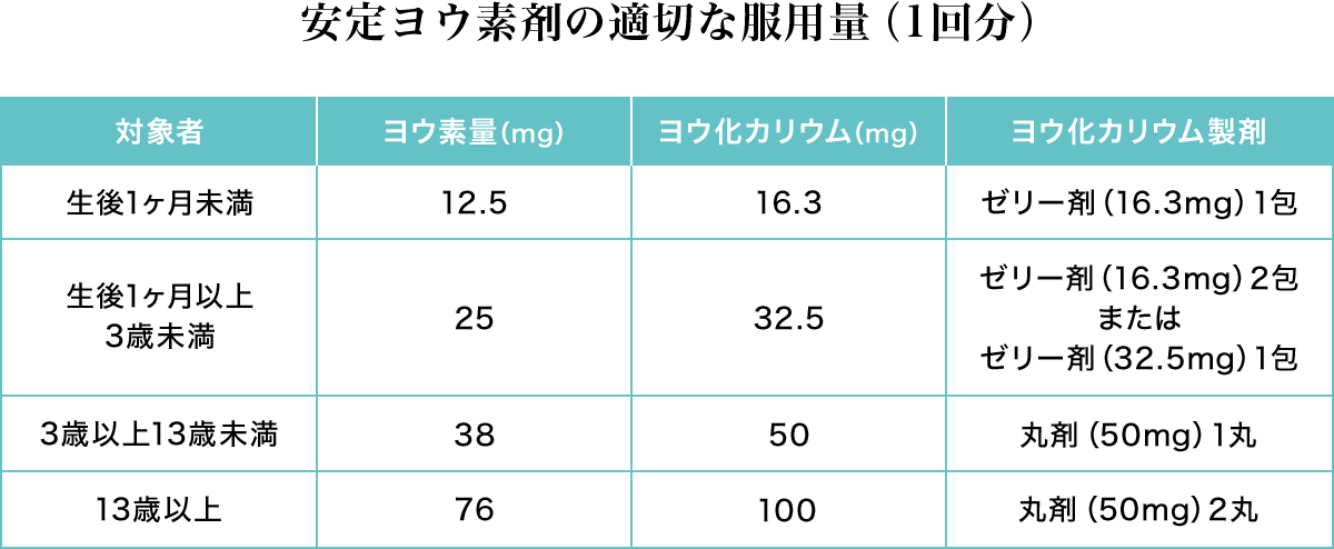 安定ヨウ素剤の適切な服用量（1回分）